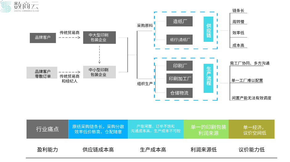 传统印刷包装行业亟待转型供应链数字化价值凸显