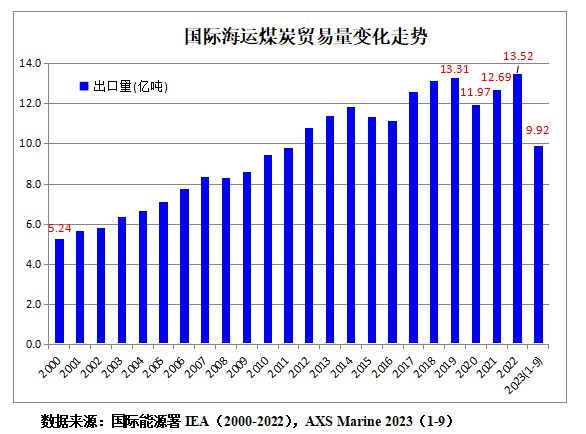 印尼动力煤出口量再创新高,全球海运煤炭贸易量同比增长5.5% | 航运界